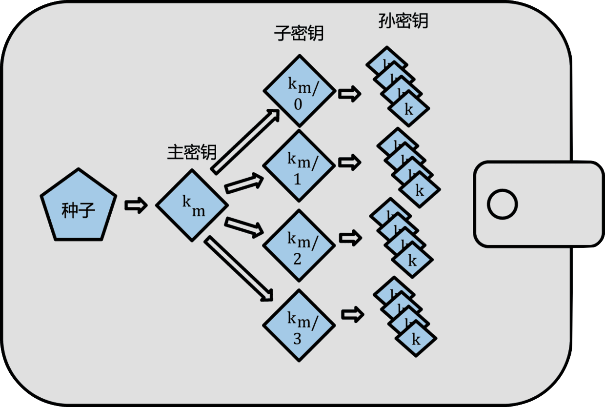 种子生成密钥